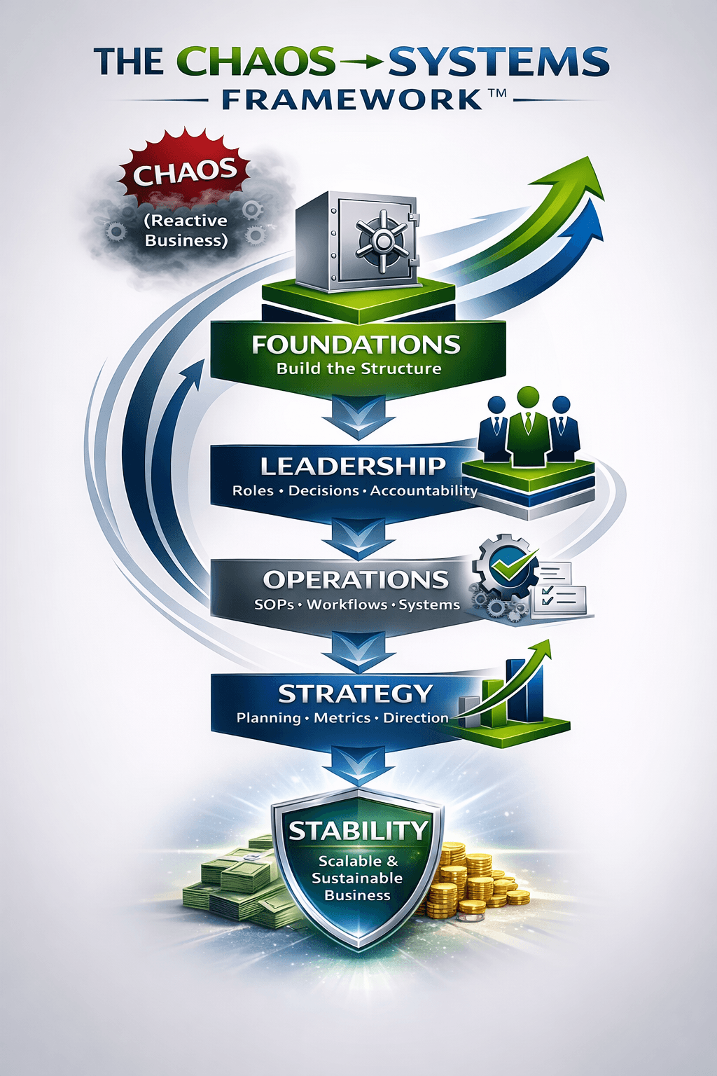 Diagram showing chaos to systems framework with foundations, leadership, operations, strategy, and stability levels, connected by arrows.