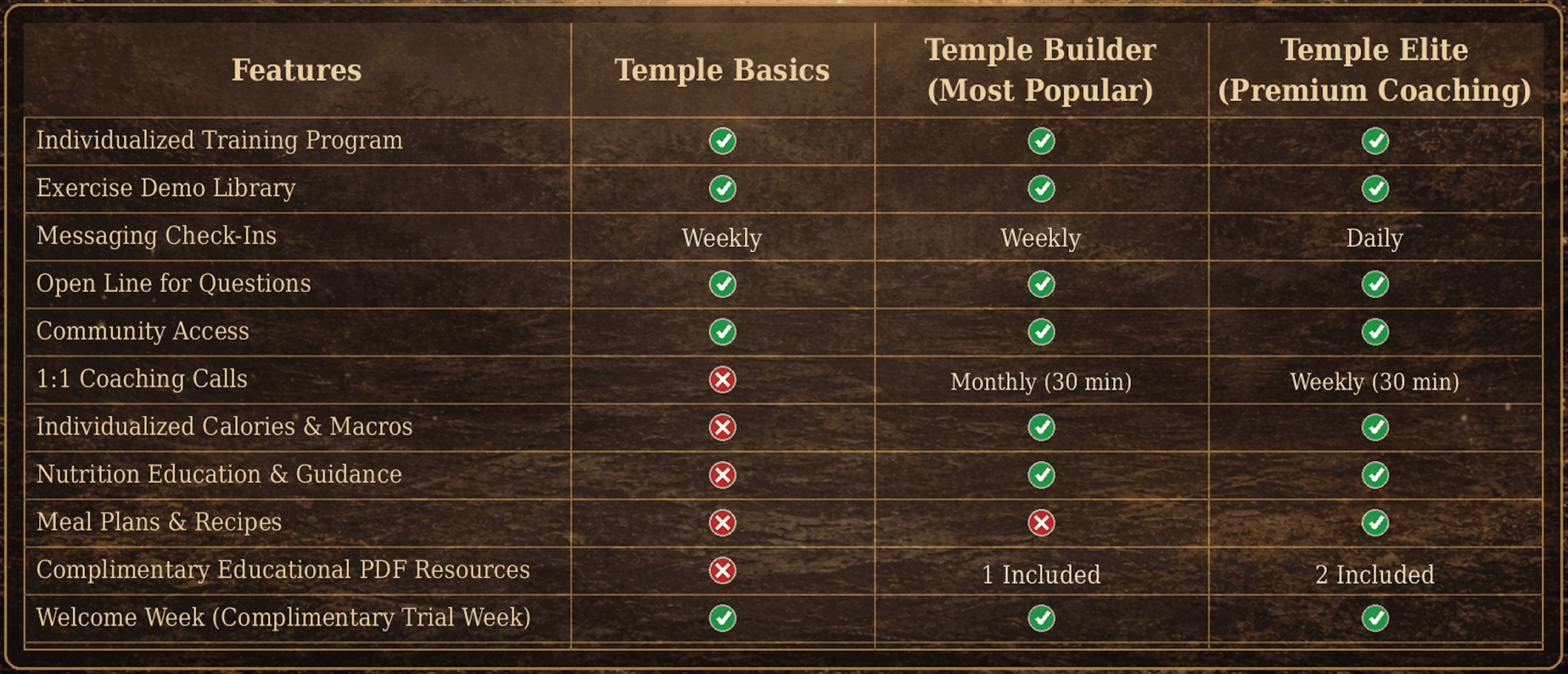 Comparison table of features for three temple programs, including features and access details.